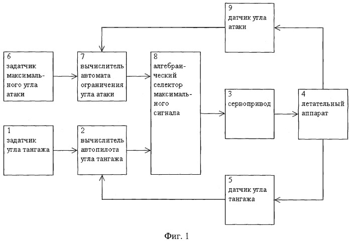 Система автоматического управления углом тангажа и ограничения угла атаки летательного аппарата (патент 2434785)
