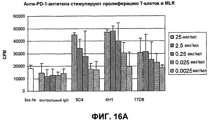 Моноклональные антитела человека к белку программируемой смерти 1 (pd-1) и способы лечения рака с использованием анти-pd-1-антител самостоятельно или в комбинации с другими иммунотерапевтическими средствами (патент 2494107)