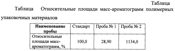 Способ оценки безопасности упаковочных полимерных материалов для тепловой обработки вакуумированных пищевых продуктов (патент 2550962)