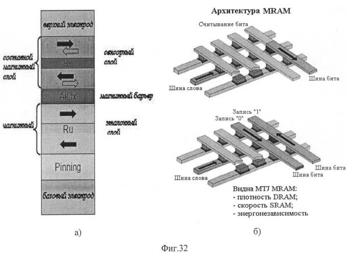 Встраиваемая с сбис технологии кмоп/кни память "mram" и способ ее изготовления (варианты) (патент 2532589)