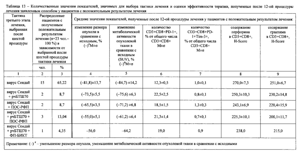 Способ терапии метастатического рака с использованием вируса сендай (патент 2662916)