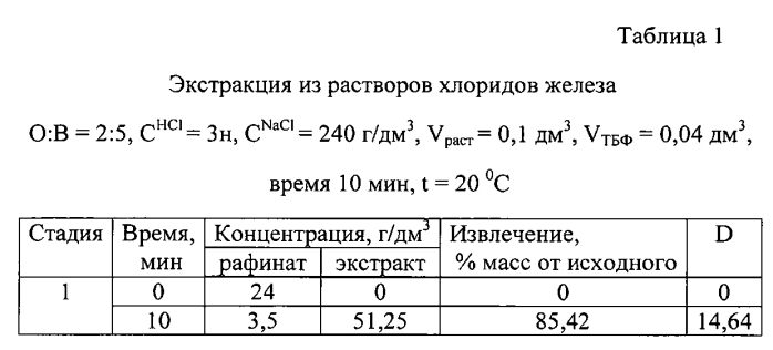 Экстракция ионов железа (iii) из водных растворов трибутилфосфатом (патент 2572927)