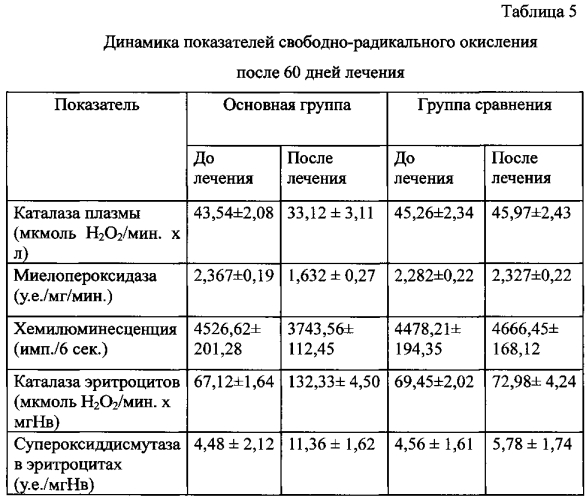 Способ лечения больных деструктивными формами туберкулеза легких (патент 2587332)