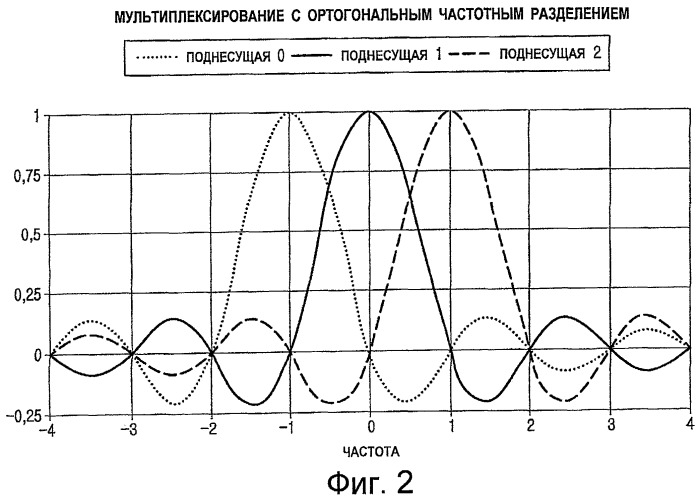 Способы и устройство для установления соответствия модуляционных символов ресурсам в системах мультиплексирования с ортогональным частотным разделением (ofdm) (патент 2441325)