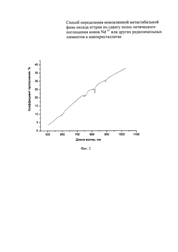 Способ определения моноклинной метастабильной фазы оксида иттрия по сдвигу полос оптического поглощения ионов nd3+ или других редкоземельных элементов в нанокристаллитах (патент 2587107)