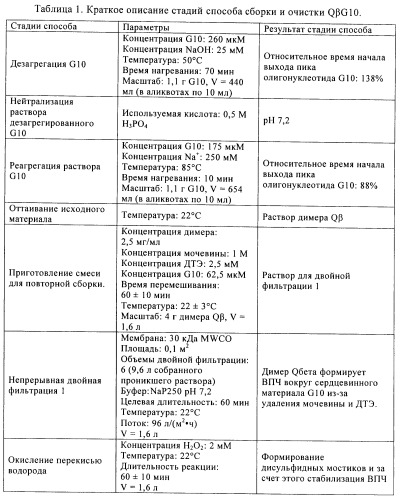 Способы упаковки олигонуклеотидов в вирусоподобные частицы рнк-содержащих бактериофагов (патент 2476595)