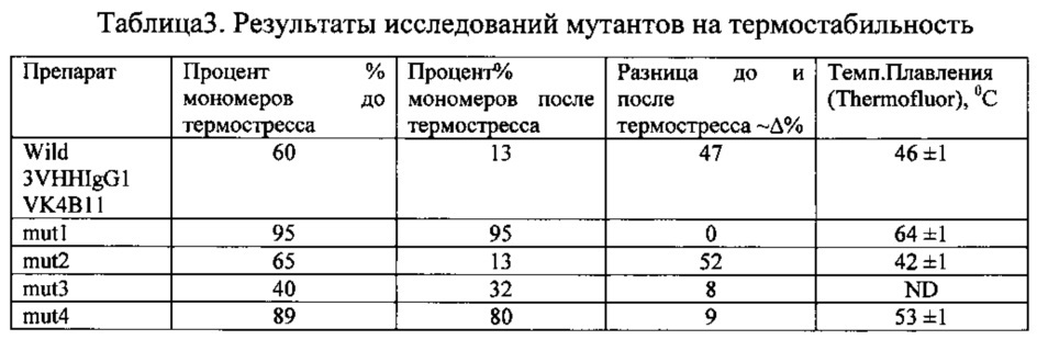 Высокоаффинные и агрегационно стабильные антитела на основе вариабельных доменов vl и производного vhh (патент 2609627)