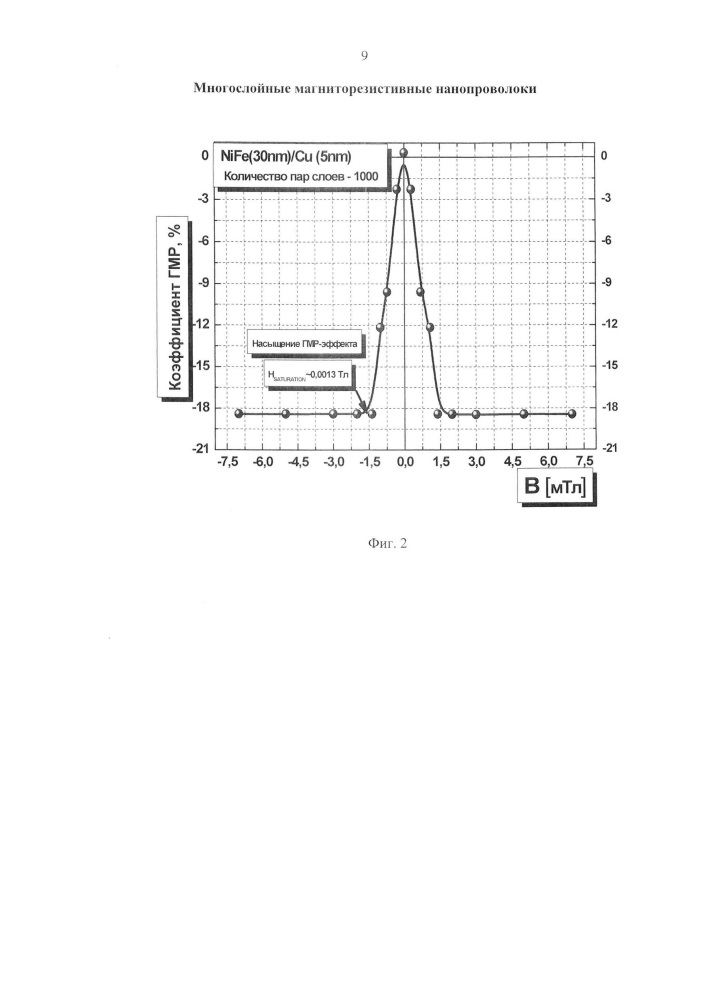 Многослойные магниторезистивные нанопроволоки (патент 2650658)