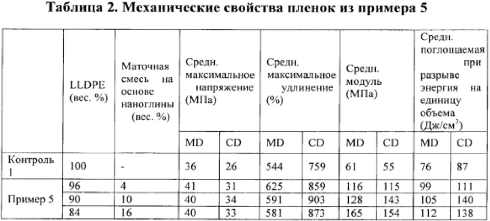 Нанокомпозитная упаковочная пленка (патент 2647314)