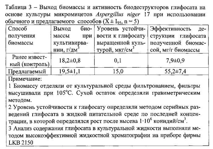 Способ получения биомассы активированных автохтонных микроорганизмов-биодеструкторов n-фосфонометилглицина (глифосата) (патент 2565561)