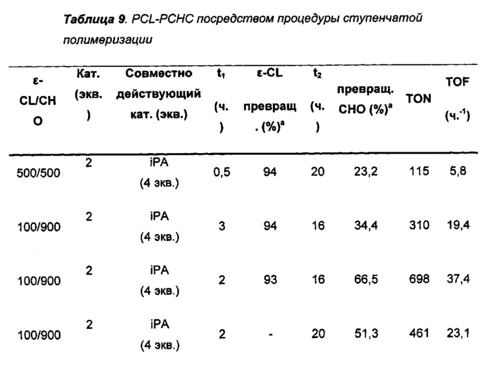 Способ и каталитическая система для получения полимеров и блок-сополимеров (патент 2662959)