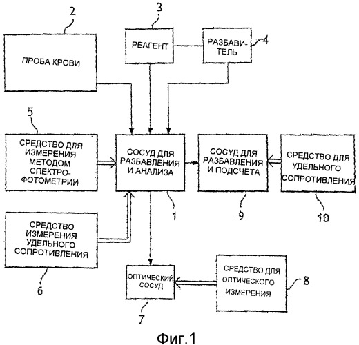 Сосуд для оптического устройства для анализа крови, анализатор, оснащенный таким сосудом (патент 2419777)