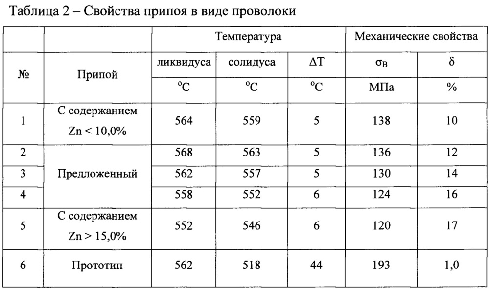 Припой для пайки алюминия и его сплавов (патент 2661975)