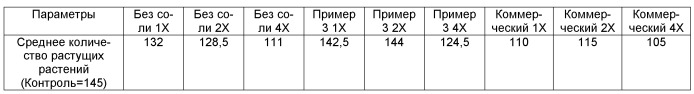 Улучшенный состав капсульной суспензии пендиметалина, способ получения указанного состава (варианты) и способ контроля нежелательных видов растений (патент 2529729)