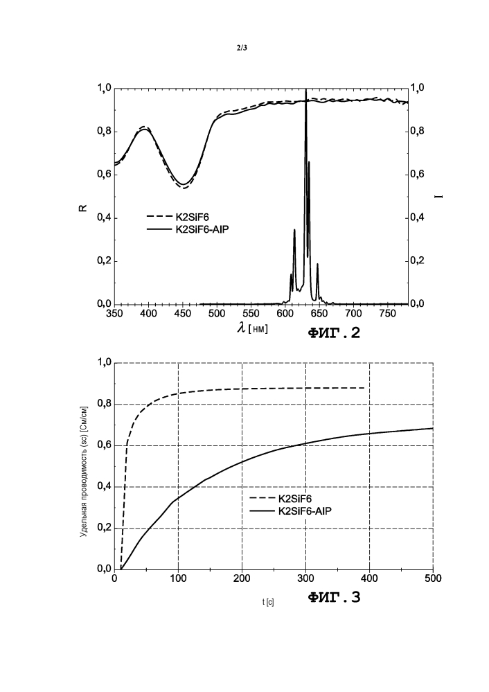Имеющие покрытие фторсиликаты, излучающие красный узкополосный свет, для полупроводниковых светоизлучающих устройств (патент 2613963)
