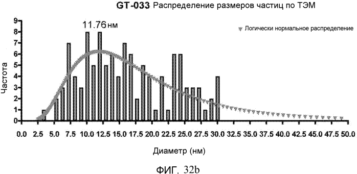 Новые нанокристаллы на основе золота для терапевтического лечения и процессы их электрохимического производства (патент 2568850)