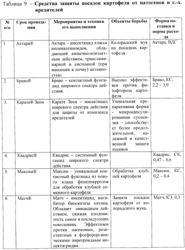 Способ возделывания картофеля при капельном орошении (патент 2420056)