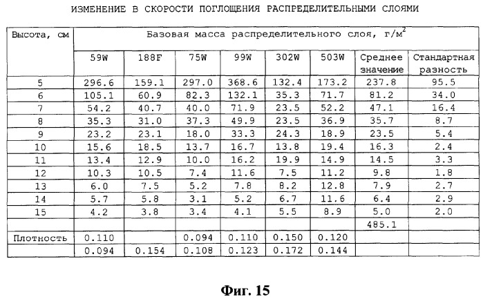 Распределительный слой с улучшенным переносом жидкости в удерживающий слой (патент 2266139)