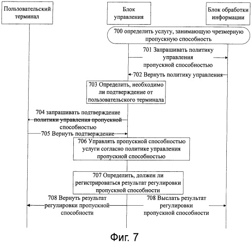 Способ и система управления пропускной способностью, устройство управления доступом и устройство административного управления профилями пользователей (патент 2394381)