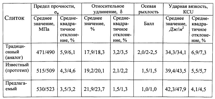 Слиток для деформирования (патент 2558701)