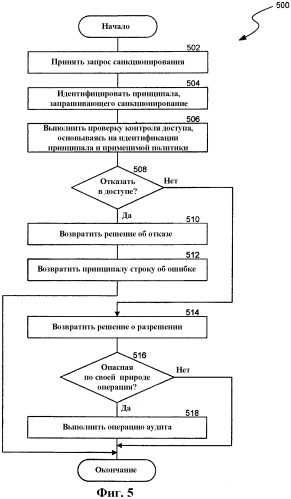 Интегрированное санкционирование доступа (патент 2405198)