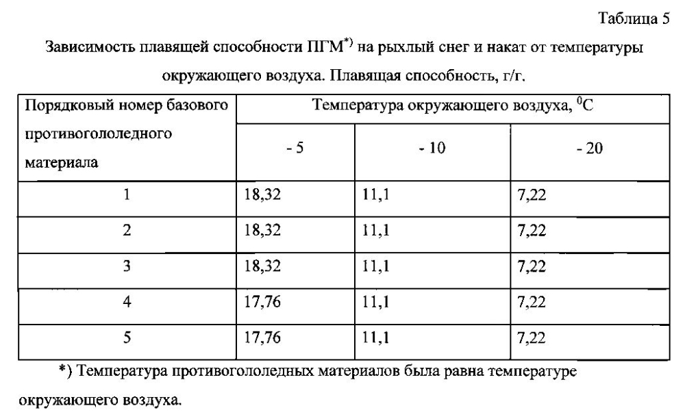 Способ получения твердого противогололедного материала на основе пищевой поваренной соли и кальцинированного хлорида кальция (варианты) (патент 2596779)