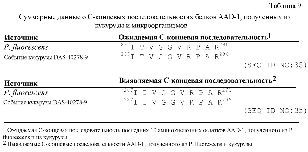 Способы борьбы с сорняками с использованием растений aad-1 и предпосевного и/или довсходового внесения гербицидов (патент 2610664)