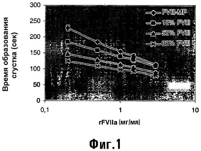 Комбинированное применение полипептидов фактора vii и полипептидов фактора viii (патент 2311923)