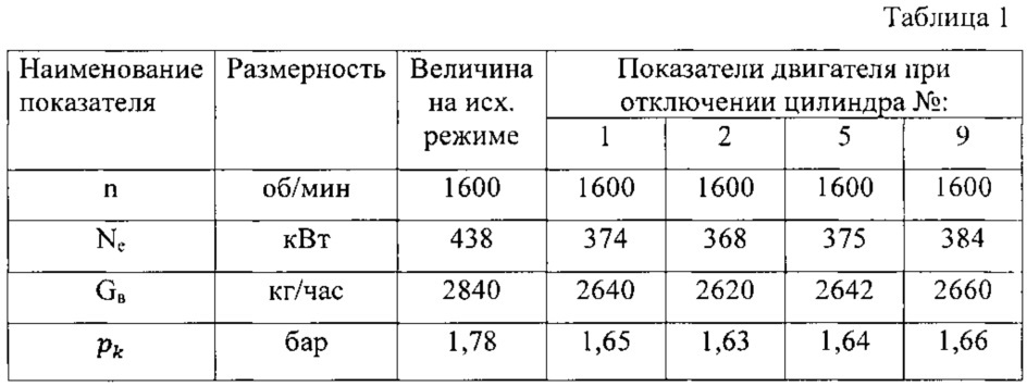 Способ определения индикаторной мощности при стендовых испытаниях многоцилиндровых двигателей внутреннего сгорания с газотурбинным наддувом (патент 2624894)