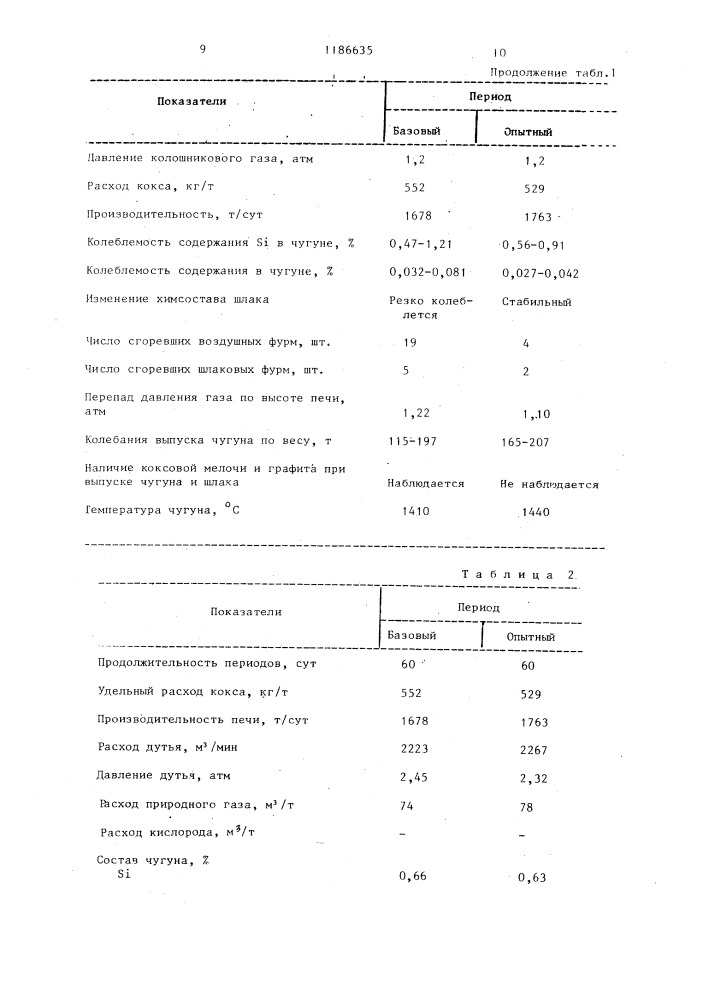 Способ промывки горна и стен доменной печи (патент 1186635)