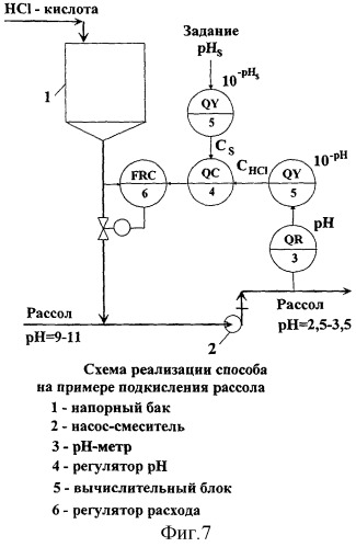 Способ автоматического регулирования величины ph водных растворов (патент 2284048)