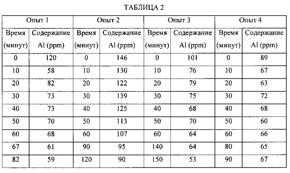 Способы снижения содержания примесей в магнии, очищенный магний и получение металлического циркония (патент 2641201)