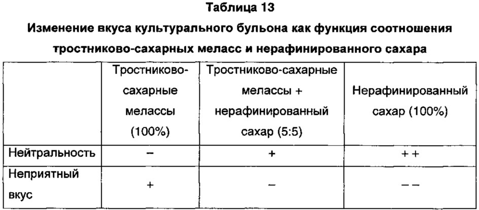 Способ получения натурального нейтрального корригента (патент 2639545)
