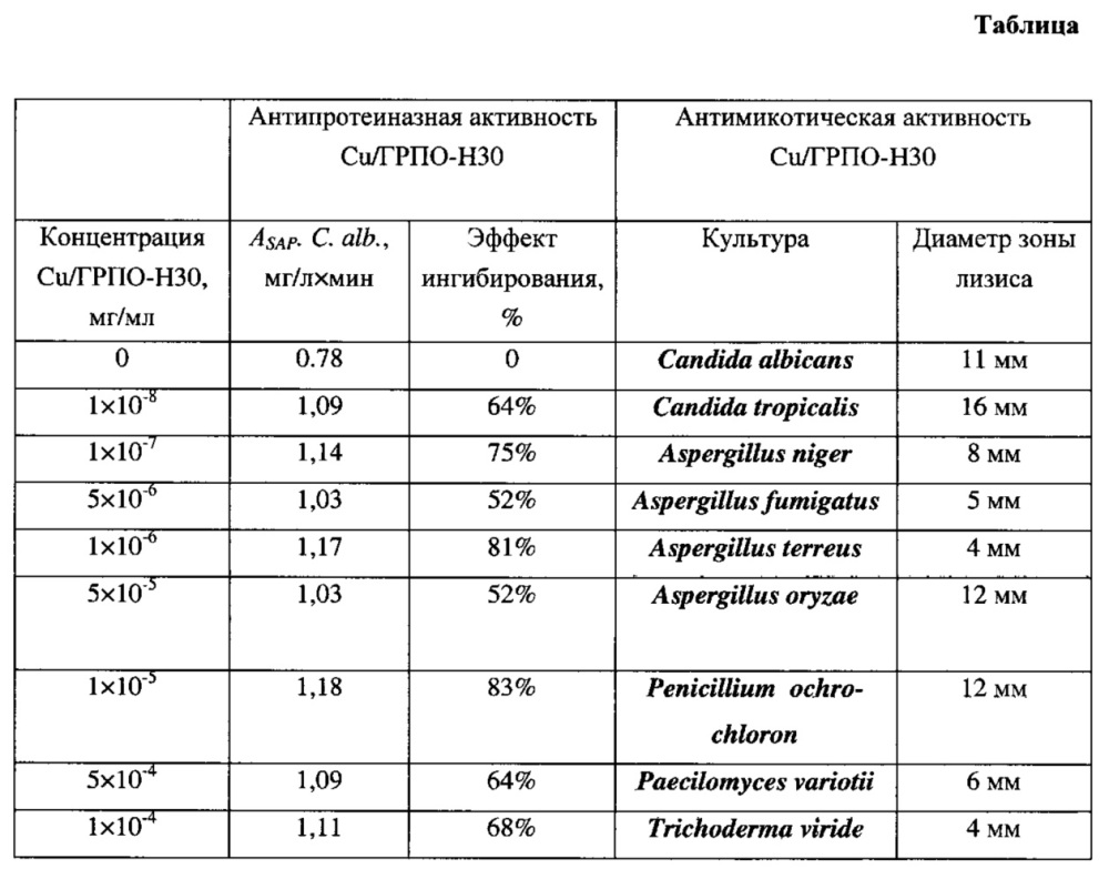 Способ получения полимер-композитного состава, содержащего наночастицы меди, и полимер-композитный состав, полученный этим способом (патент 2646465)