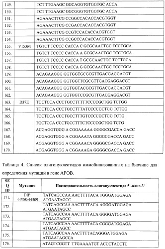 Способ расширенного скрининга предрасположенности к сердечно-сосудистым заболеваниям и биочип для осуществления этого способа (патент 2453606)