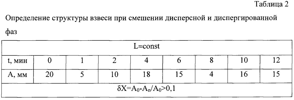 Ультразвуковой способ контроля структуры дисперсных сред (патент 2646958)