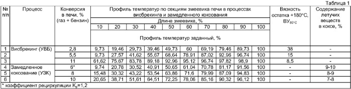 Способ регулирования процесса термодеструкции нефтяных остатков в трубчатой печи (патент 2367679)