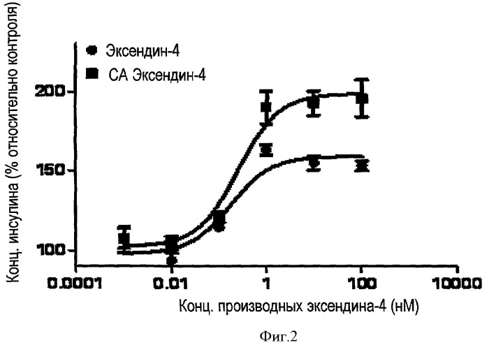 Производное инсулинотропного пептида, содержащее модифицированную n-концевую аминокислоту (патент 2442792)