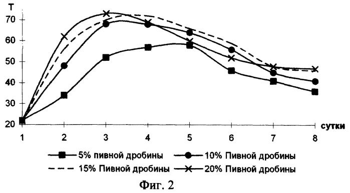 Способ приготовления компоста с использованием пивной дробины (патент 2249581)