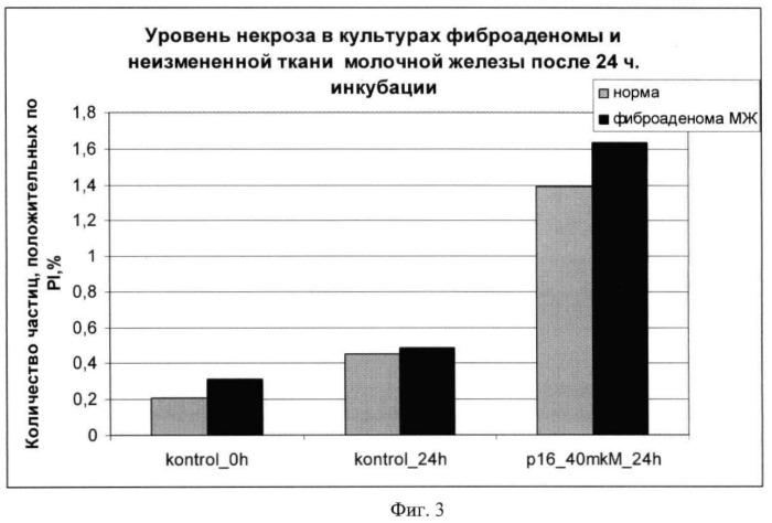 Химерный пептид для лечения фиброаденомы молочной железы (патент 2456297)