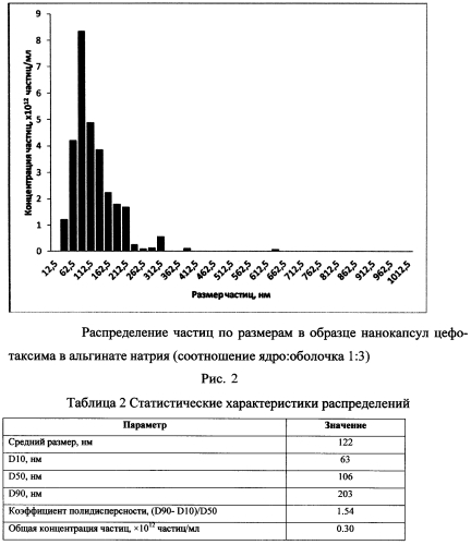 Способ получения нанокапсул антибиотиков в альгинате натрия (патент 2569739)