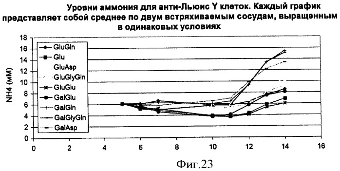 Производство полипептидов (патент 2451082)