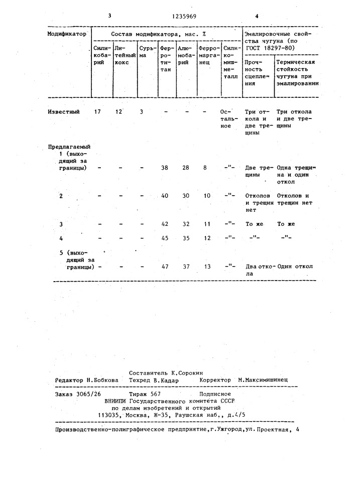 Комплексный модификатор для серого чугуна (патент 1235969)