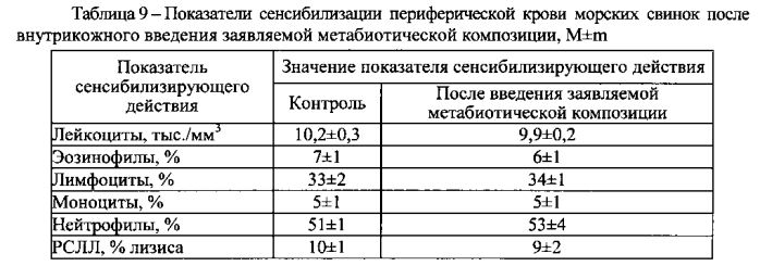 Метабиотическая композиция для обеспечения колонизационной резистентности микробиоценоза кишечника человека (патент 2589818)