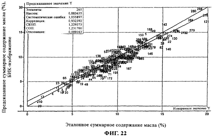 Способы и устройства для анализа образцов сельскохозяйственной продукции (патент 2288461)