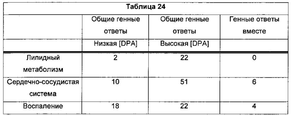 Композиции омега-3 полиненасыщенных жирных кислот в форме свободной кислоты, обогащенные dpa (патент 2664429)