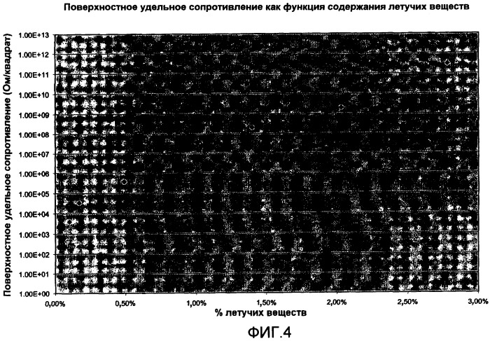 Композиции с высоким удельным сопротивлением (патент 2408041)