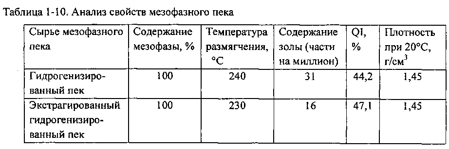 Способ получения мезофазного пека путем гидрогенизации высокотемпературной каменноугольной смолы (патент 2598452)