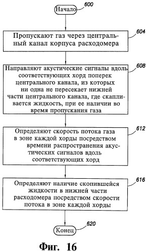 Способ и система (варианты) определения наличия жидкости в нижней части корпуса расходомера, машиночитаемый носитель информации (патент 2473049)