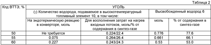 Способ использования углеродсодержащего топлива в системе, содержащей высокотемпературный топливный элемент (патент 2475899)